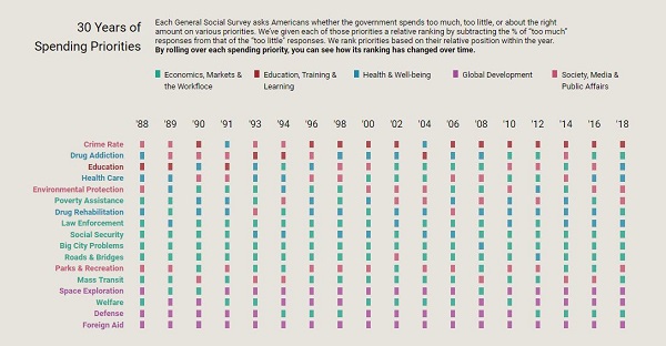 30 Years of Spending Priority