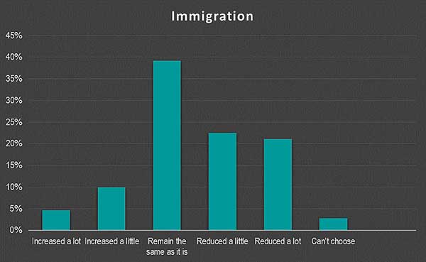 Immigration